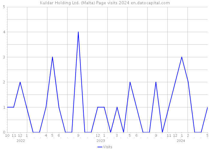 Kuldar Holding Ltd. (Malta) Page visits 2024 
