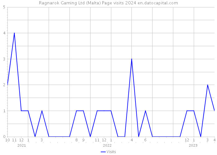 Ragnarok Gaming Ltd (Malta) Page visits 2024 
