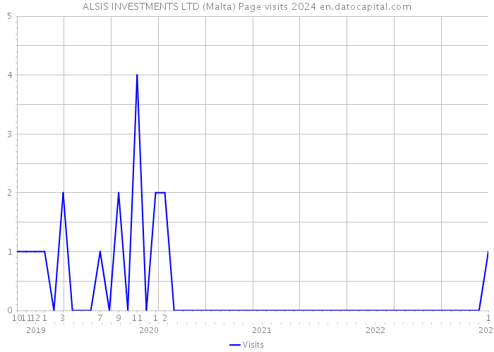 ALSIS INVESTMENTS LTD (Malta) Page visits 2024 