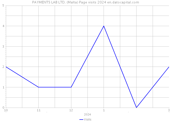 PAYMENTS LAB LTD. (Malta) Page visits 2024 