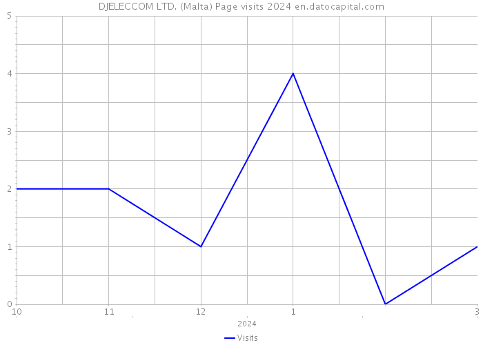 DJELECCOM LTD. (Malta) Page visits 2024 