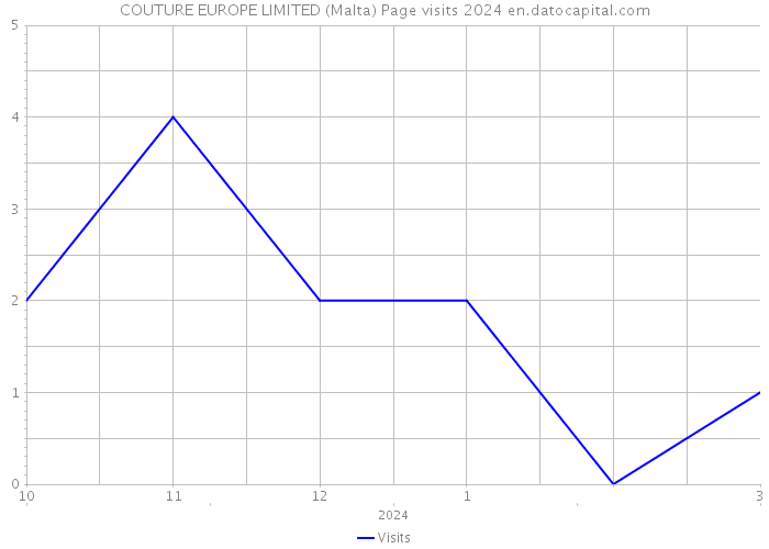 COUTURE EUROPE LIMITED (Malta) Page visits 2024 