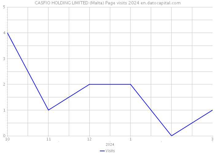 CASFIO HOLDING LIMITED (Malta) Page visits 2024 