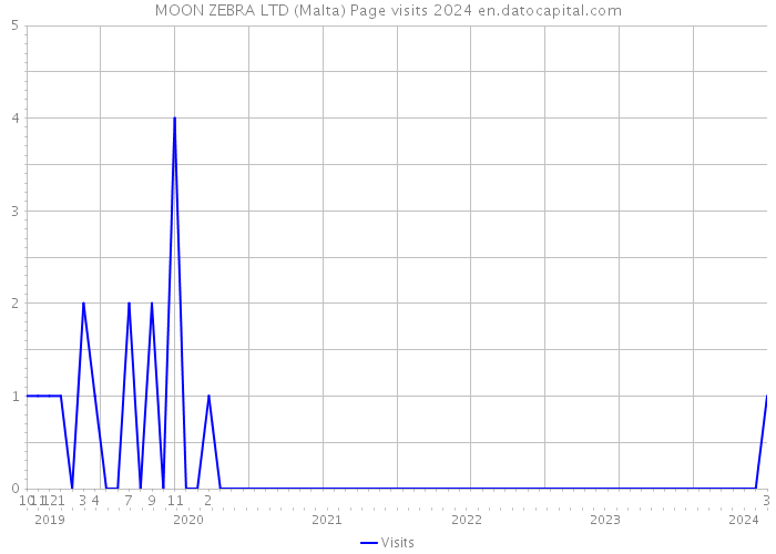 MOON ZEBRA LTD (Malta) Page visits 2024 