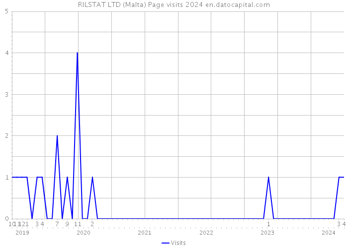 RILSTAT LTD (Malta) Page visits 2024 