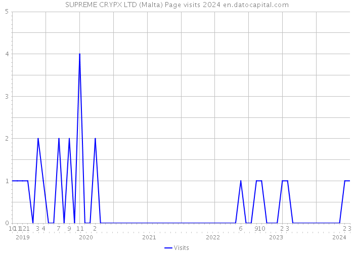 SUPREME CRYPX LTD (Malta) Page visits 2024 