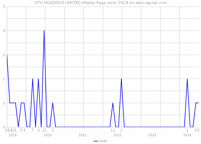 UTU HOLDINGS LIMITED (Malta) Page visits 2024 