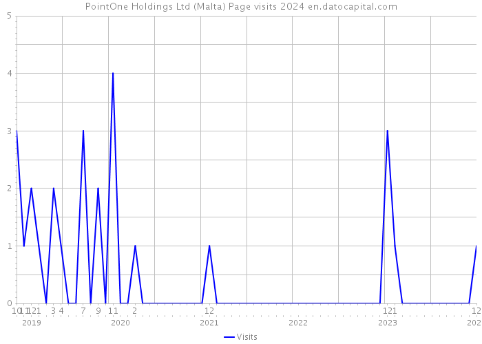 PointOne Holdings Ltd (Malta) Page visits 2024 