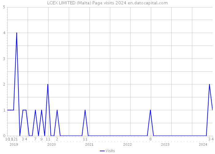 LCEX LIMITED (Malta) Page visits 2024 
