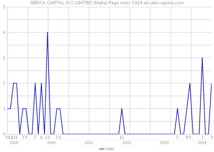 SERICA CAPITAL SCC LIMITED (Malta) Page visits 2024 
