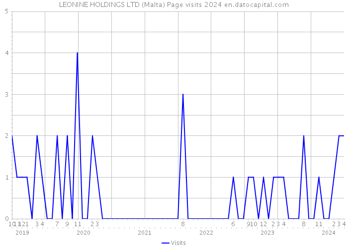 LEONINE HOLDINGS LTD (Malta) Page visits 2024 