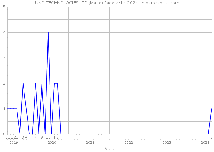 UNO TECHNOLOGIES LTD (Malta) Page visits 2024 
