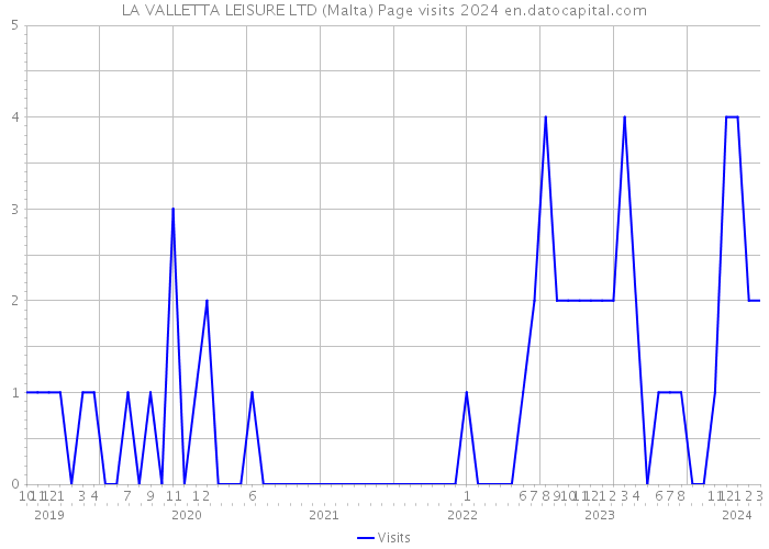 LA VALLETTA LEISURE LTD (Malta) Page visits 2024 