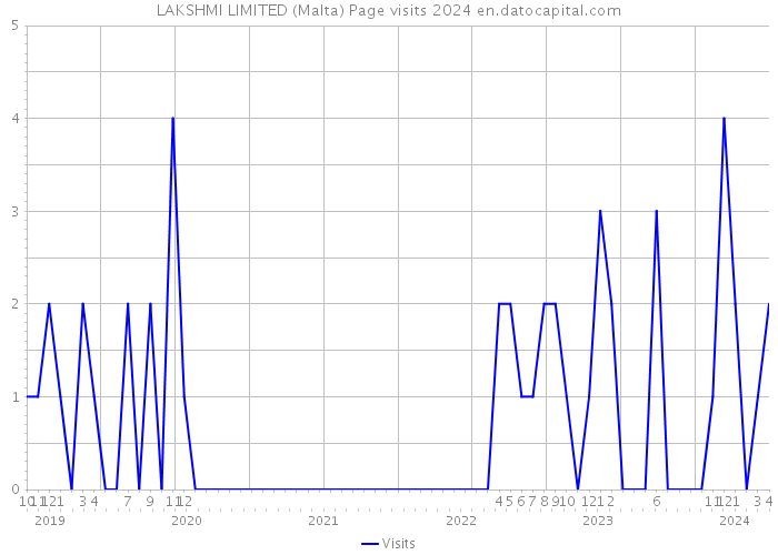 LAKSHMI LIMITED (Malta) Page visits 2024 