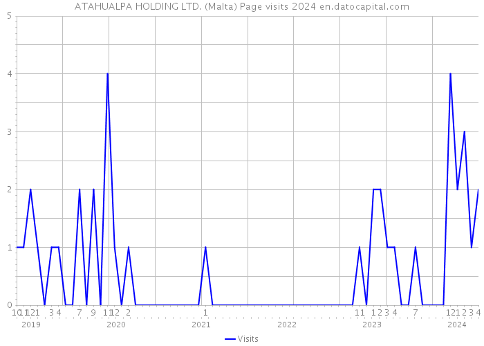 ATAHUALPA HOLDING LTD. (Malta) Page visits 2024 