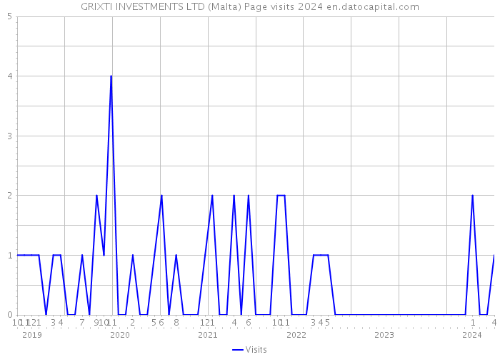 GRIXTI INVESTMENTS LTD (Malta) Page visits 2024 