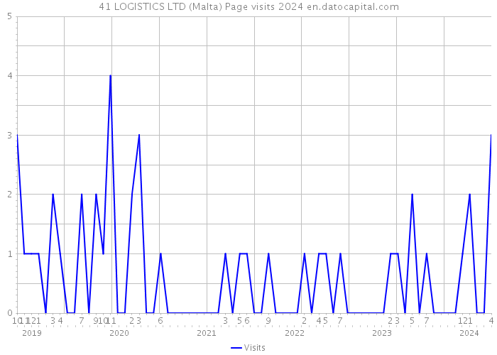 41 LOGISTICS LTD (Malta) Page visits 2024 