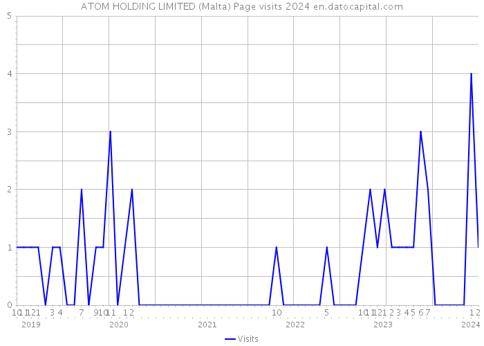 ATOM HOLDING LIMITED (Malta) Page visits 2024 