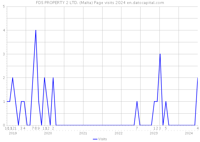 FDS PROPERTY 2 LTD. (Malta) Page visits 2024 