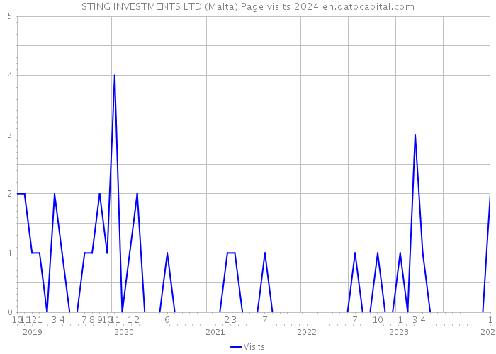 STING INVESTMENTS LTD (Malta) Page visits 2024 