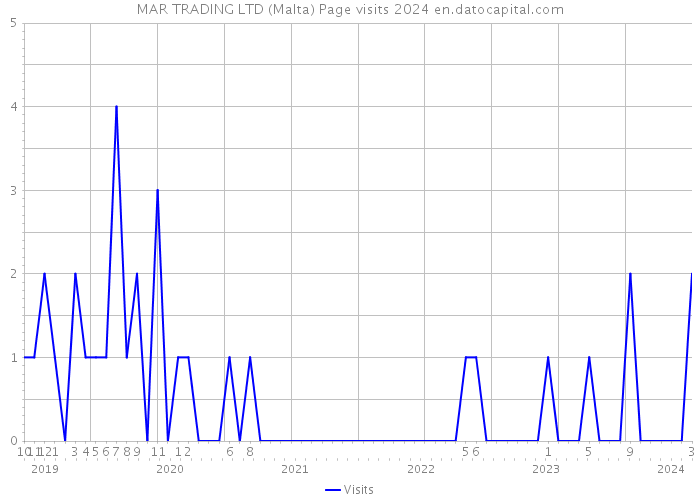 MAR TRADING LTD (Malta) Page visits 2024 