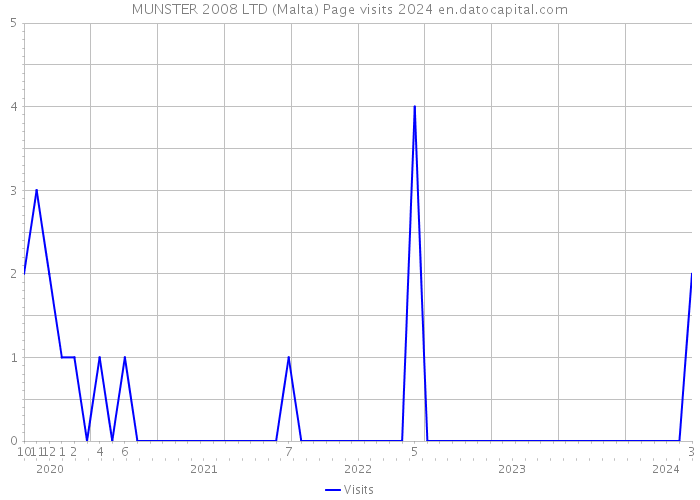 MUNSTER 2008 LTD (Malta) Page visits 2024 