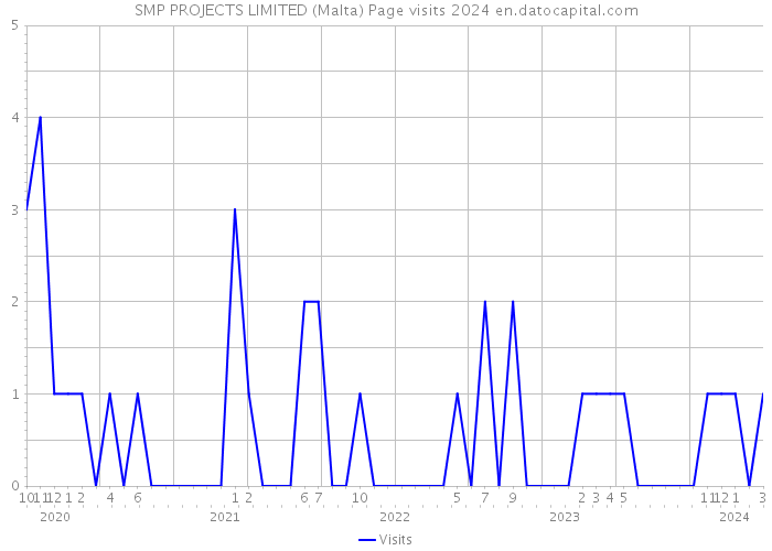 SMP PROJECTS LIMITED (Malta) Page visits 2024 