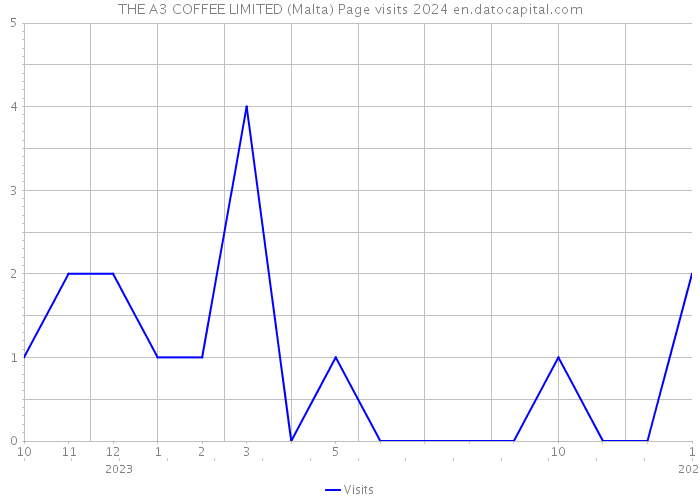 THE A3 COFFEE LIMITED (Malta) Page visits 2024 