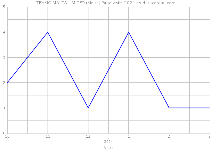 TEAMO MALTA LIMITED (Malta) Page visits 2024 