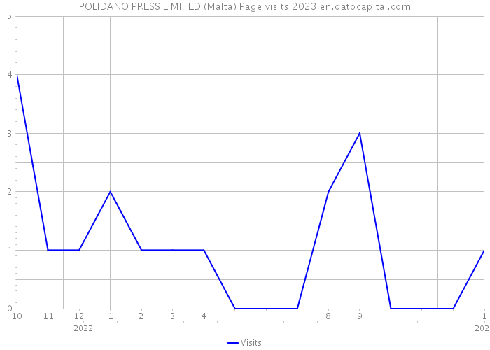 POLIDANO PRESS LIMITED (Malta) Page visits 2023 
