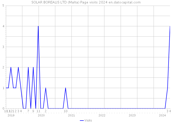 SOLAR BOREALIS LTD (Malta) Page visits 2024 
