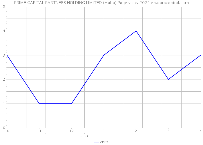 PRIME CAPITAL PARTNERS HOLDING LIMITED (Malta) Page visits 2024 
