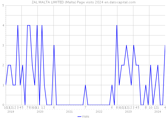 ZAL MALTA LIMITED (Malta) Page visits 2024 