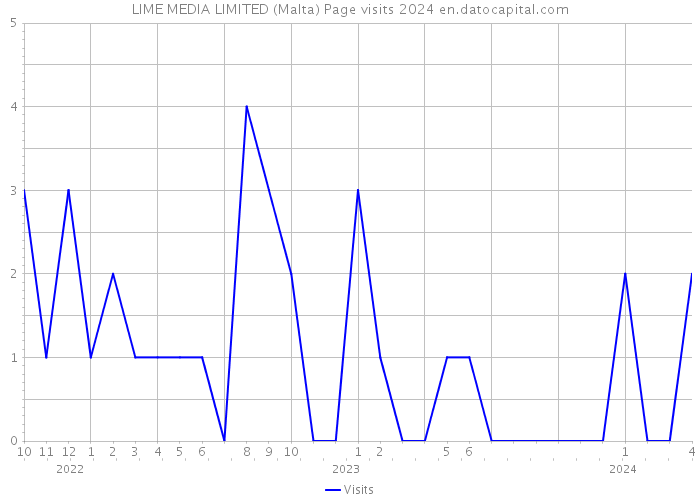 LIME MEDIA LIMITED (Malta) Page visits 2024 