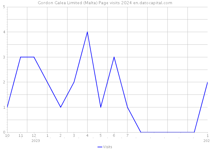 Gordon Galea Limited (Malta) Page visits 2024 