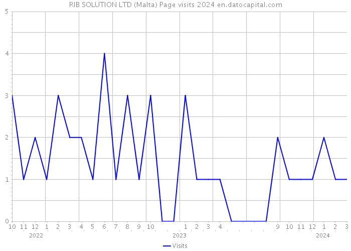 RIB SOLUTION LTD (Malta) Page visits 2024 