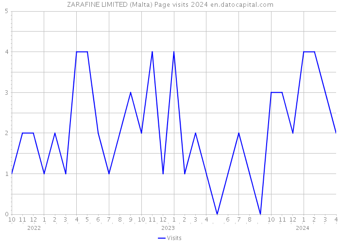 ZARAFINE LIMITED (Malta) Page visits 2024 