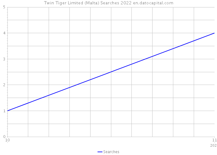Twin Tiger Limited (Malta) Searches 2022 