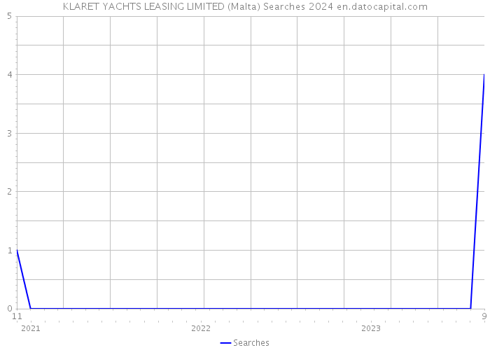 KLARET YACHTS LEASING LIMITED (Malta) Searches 2024 