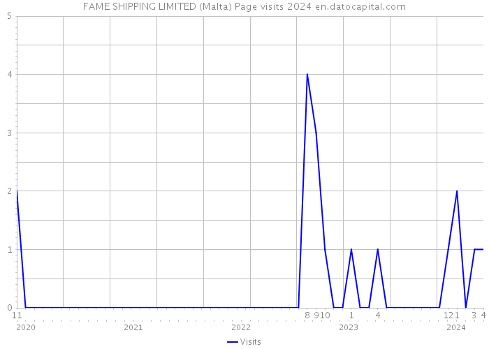 FAME SHIPPING LIMITED (Malta) Page visits 2024 