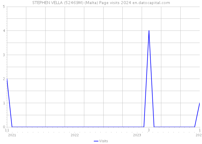 STEPHEN VELLA (52469M) (Malta) Page visits 2024 
