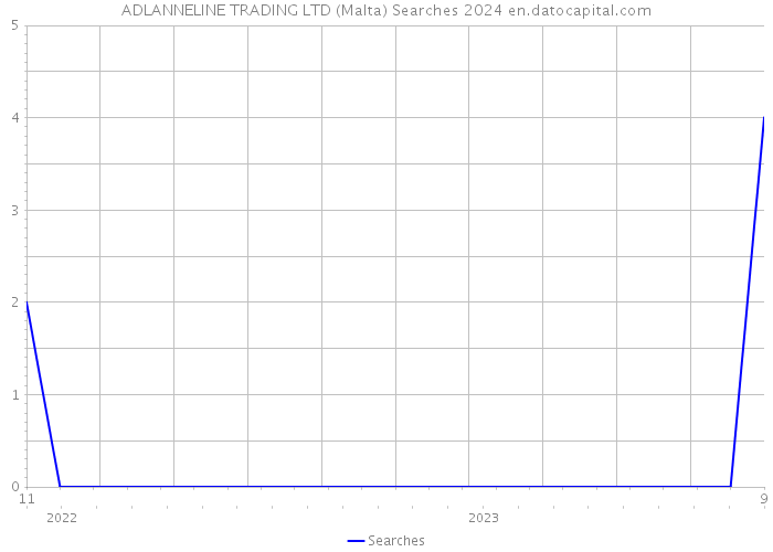 ADLANNELINE TRADING LTD (Malta) Searches 2024 