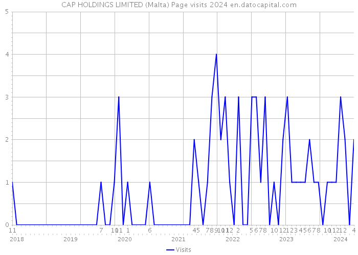 CAP HOLDINGS LIMITED (Malta) Page visits 2024 