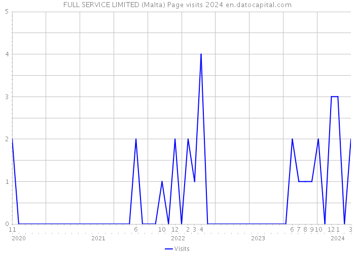 FULL SERVICE LIMITED (Malta) Page visits 2024 