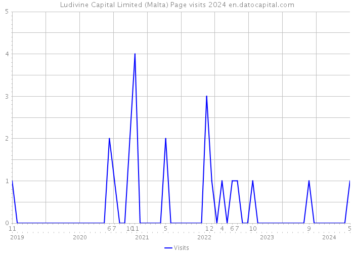 Ludivine Capital Limited (Malta) Page visits 2024 