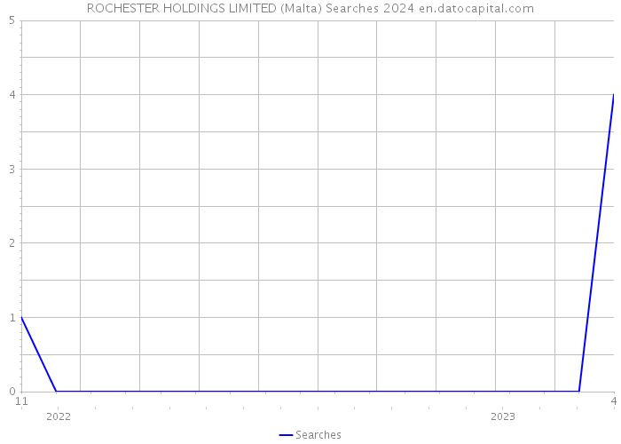 ROCHESTER HOLDINGS LIMITED (Malta) Searches 2024 