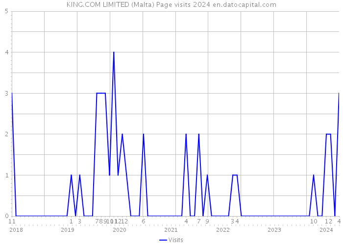 KING.COM LIMITED (Malta) Page visits 2024 