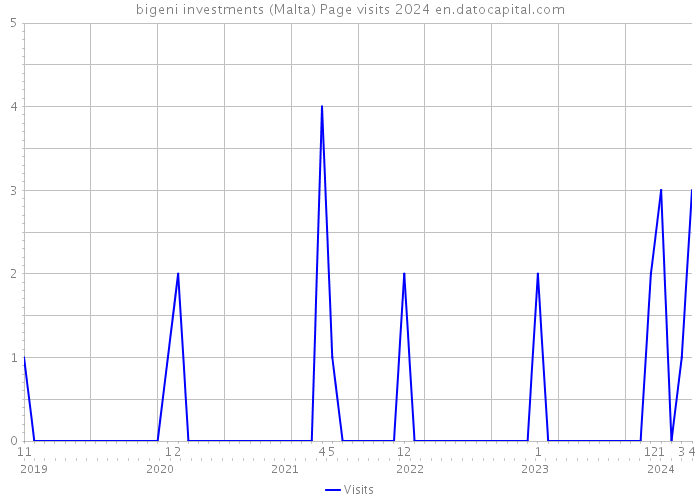 bigeni investments (Malta) Page visits 2024 