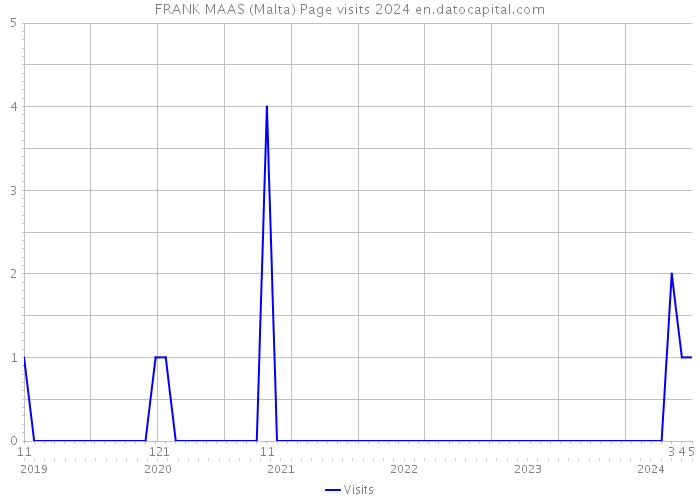 FRANK MAAS (Malta) Page visits 2024 