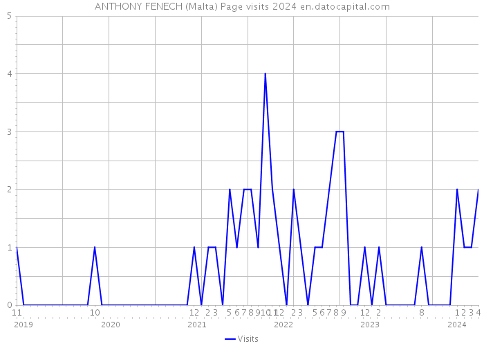 ANTHONY FENECH (Malta) Page visits 2024 
